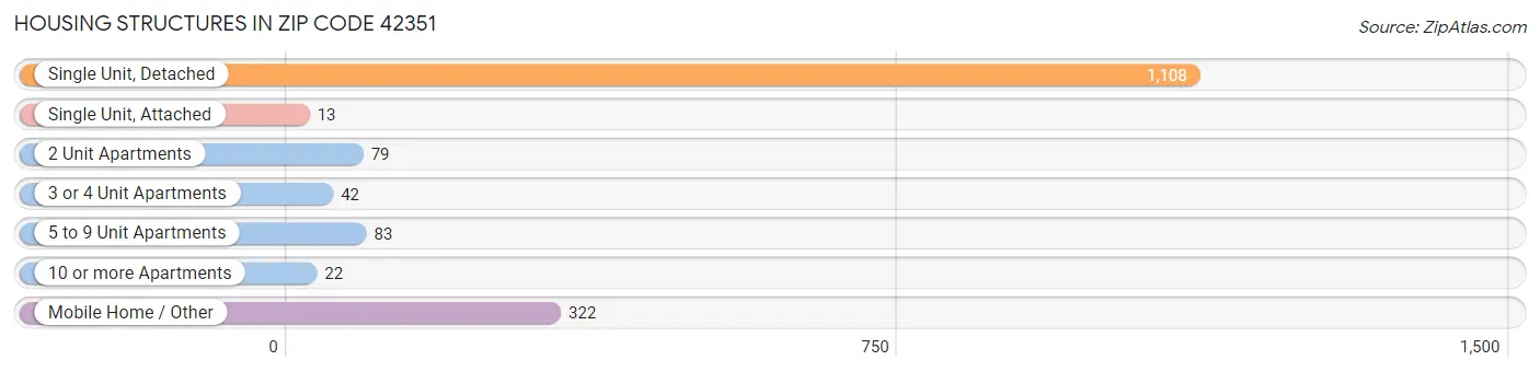 Housing Structures in Zip Code 42351