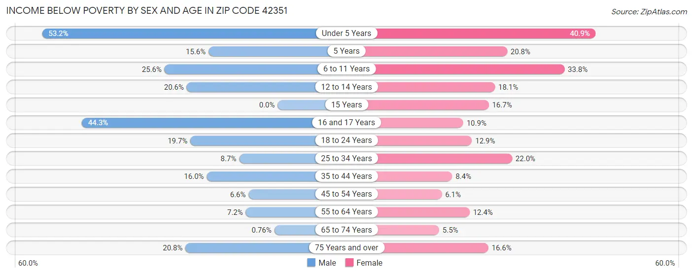 Income Below Poverty by Sex and Age in Zip Code 42351