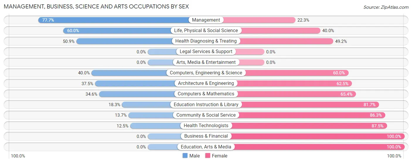 Management, Business, Science and Arts Occupations by Sex in Zip Code 42351