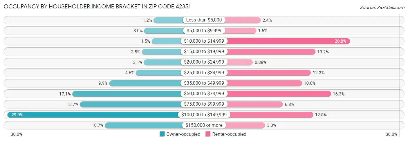 Occupancy by Householder Income Bracket in Zip Code 42351