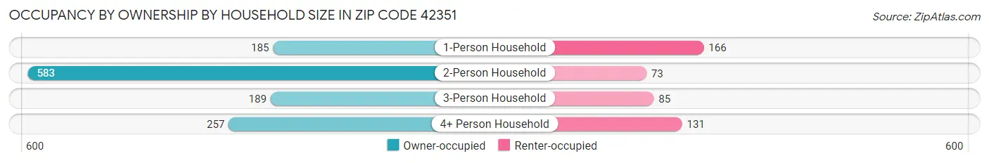 Occupancy by Ownership by Household Size in Zip Code 42351