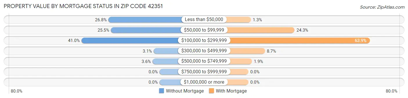 Property Value by Mortgage Status in Zip Code 42351