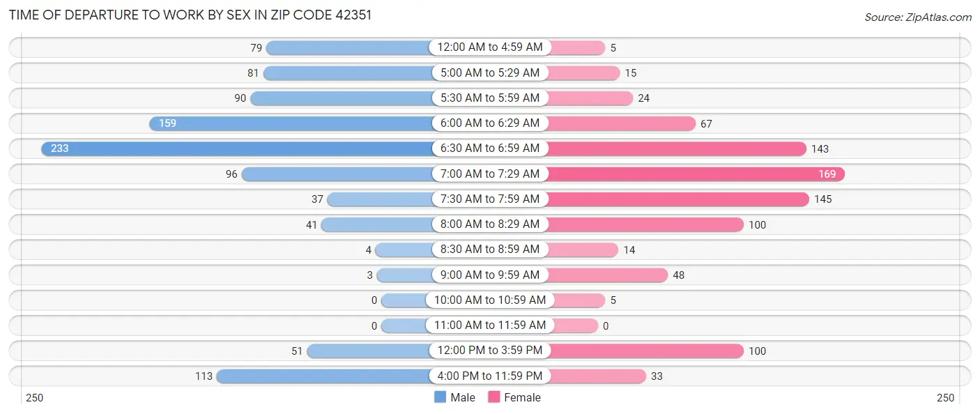 Time of Departure to Work by Sex in Zip Code 42351