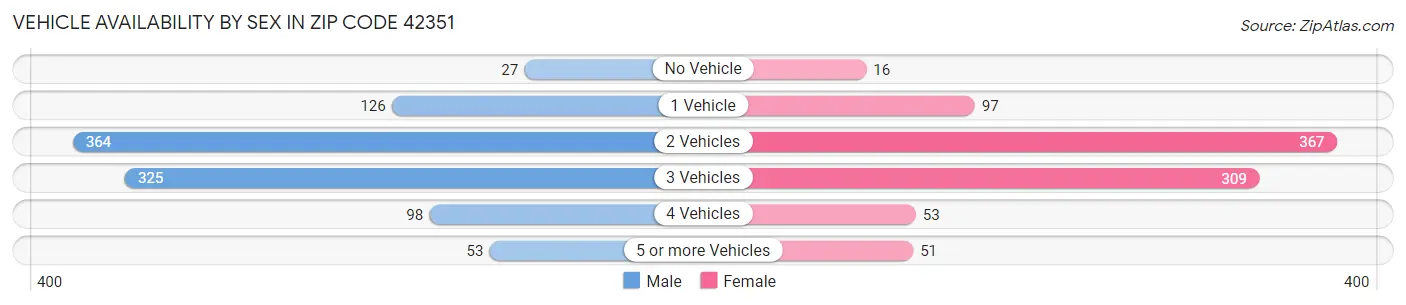 Vehicle Availability by Sex in Zip Code 42351