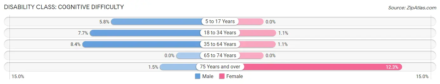 Disability in Zip Code 42352: <span>Cognitive Difficulty</span>