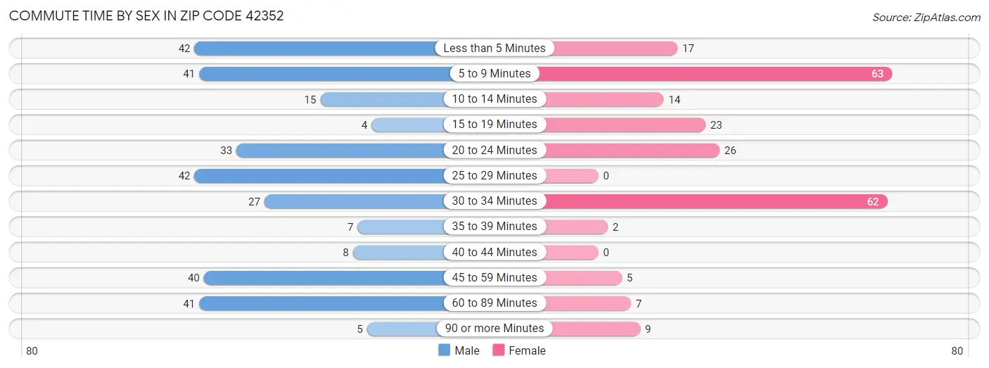 Commute Time by Sex in Zip Code 42352
