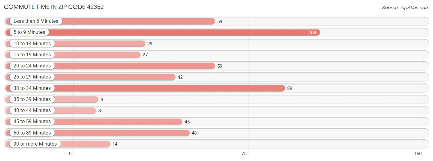 Commute Time in Zip Code 42352