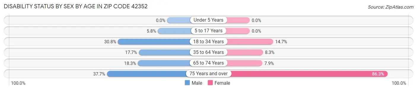 Disability Status by Sex by Age in Zip Code 42352