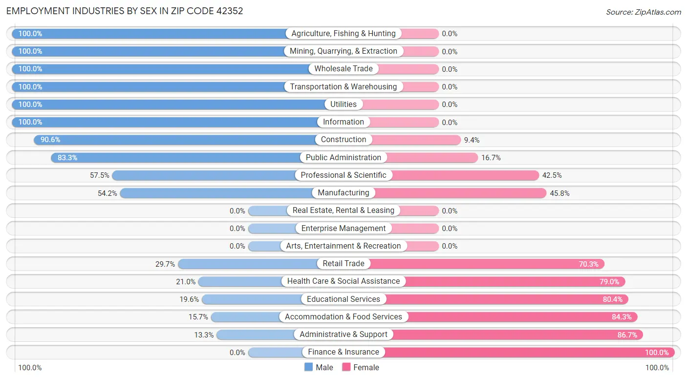 Employment Industries by Sex in Zip Code 42352