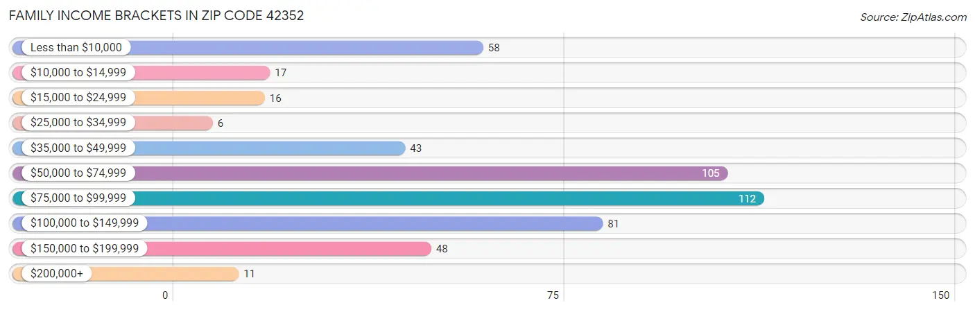 Family Income Brackets in Zip Code 42352