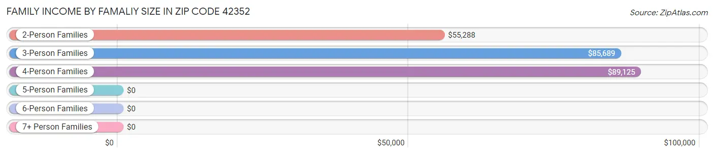 Family Income by Famaliy Size in Zip Code 42352
