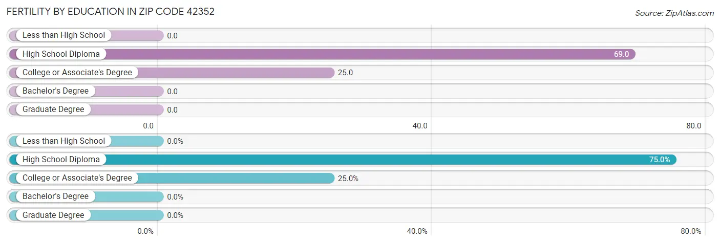 Female Fertility by Education Attainment in Zip Code 42352