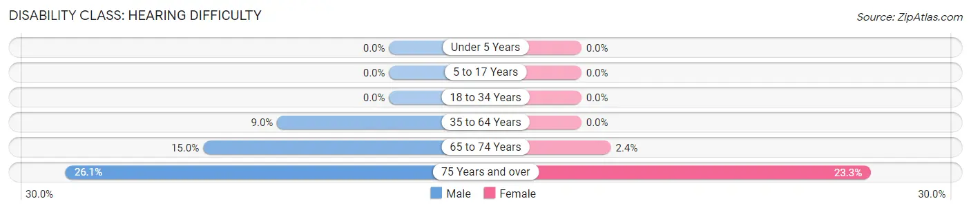 Disability in Zip Code 42352: <span>Hearing Difficulty</span>