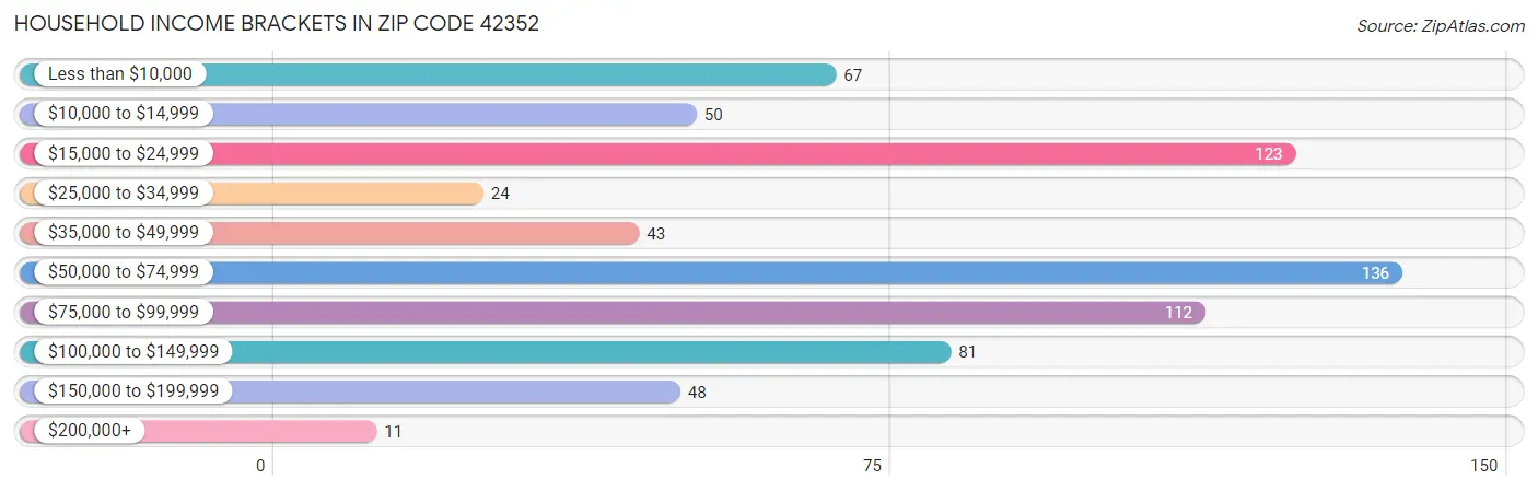 Household Income Brackets in Zip Code 42352