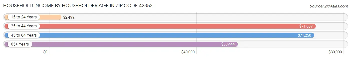 Household Income by Householder Age in Zip Code 42352