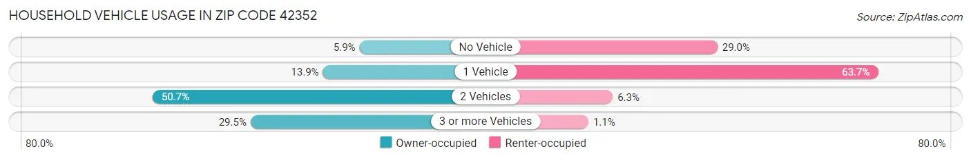 Household Vehicle Usage in Zip Code 42352