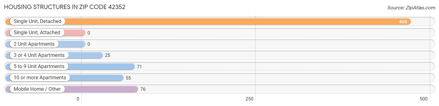 Housing Structures in Zip Code 42352