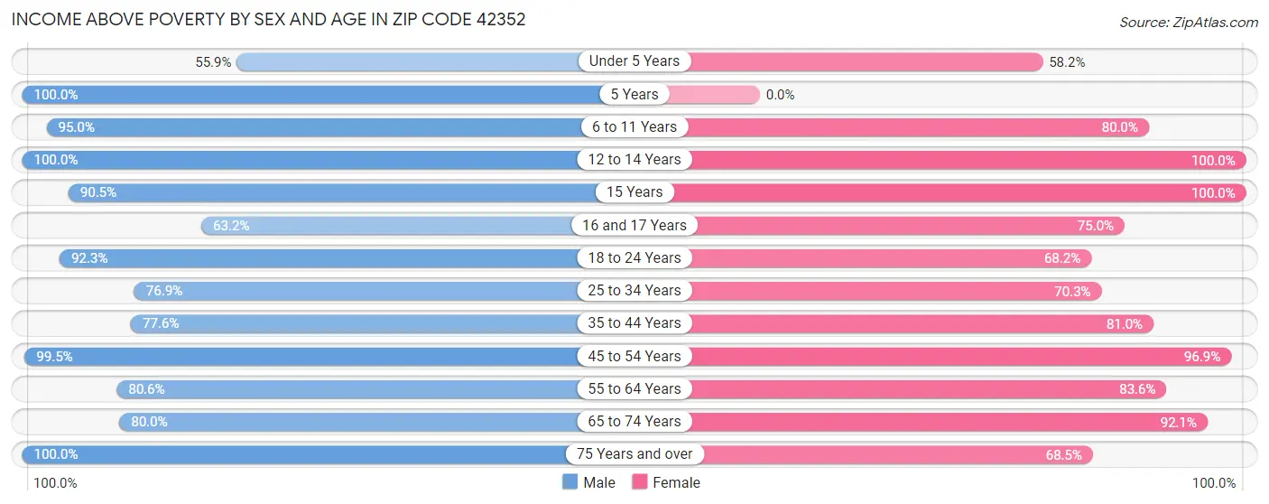 Income Above Poverty by Sex and Age in Zip Code 42352