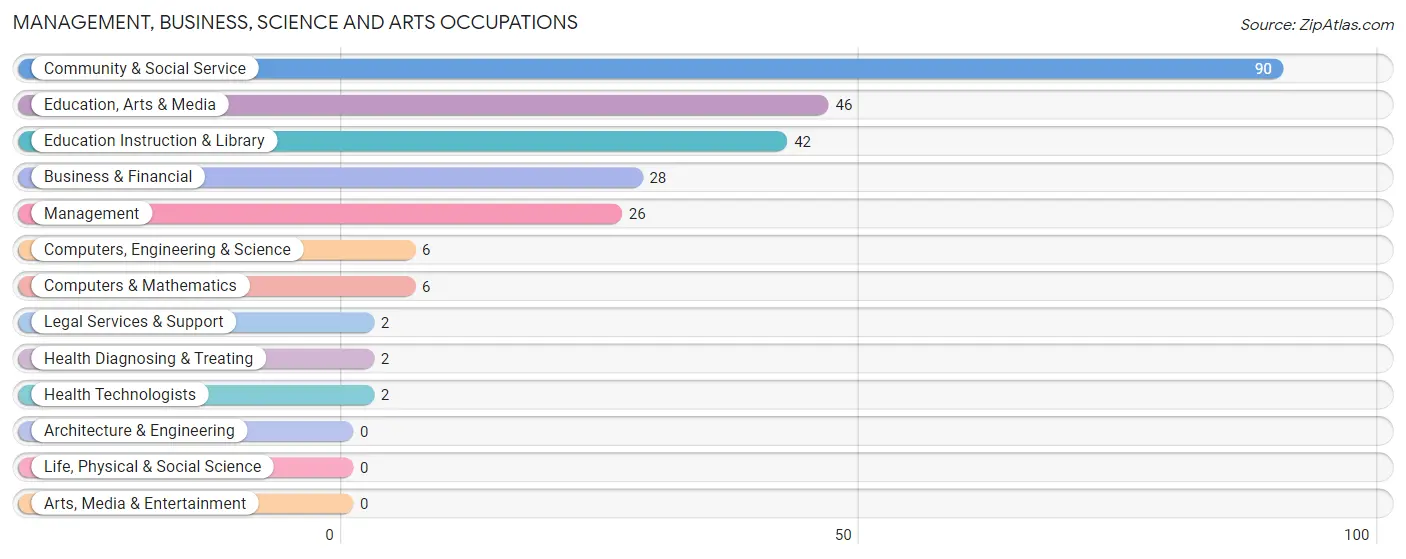 Management, Business, Science and Arts Occupations in Zip Code 42352