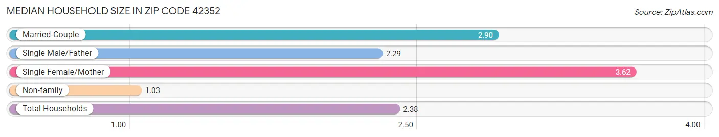 Median Household Size in Zip Code 42352