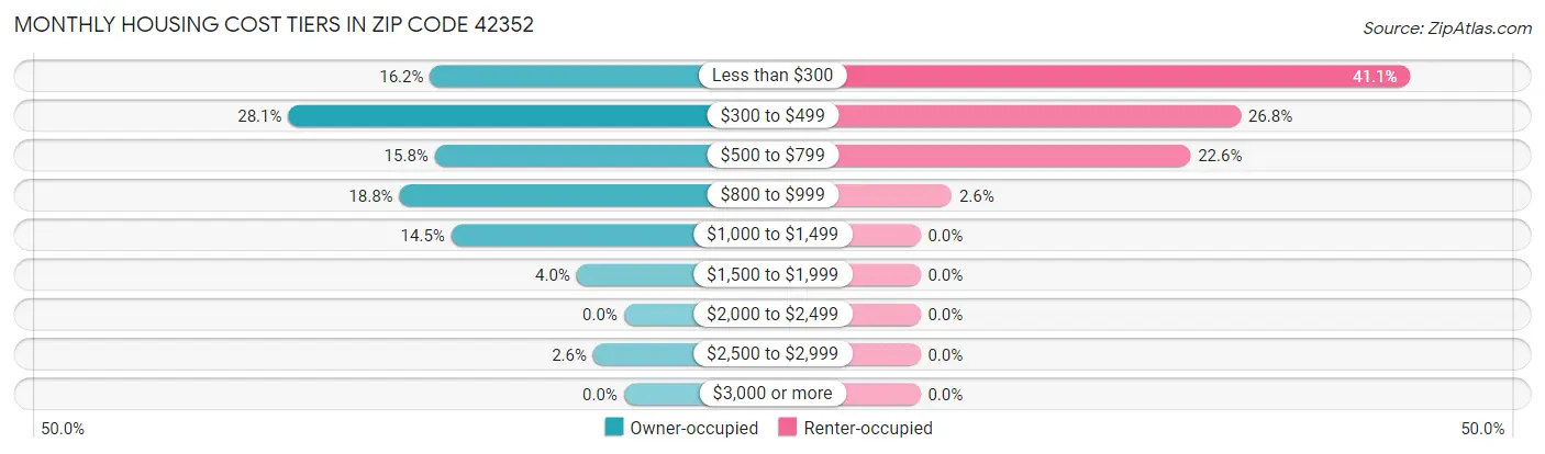 Monthly Housing Cost Tiers in Zip Code 42352