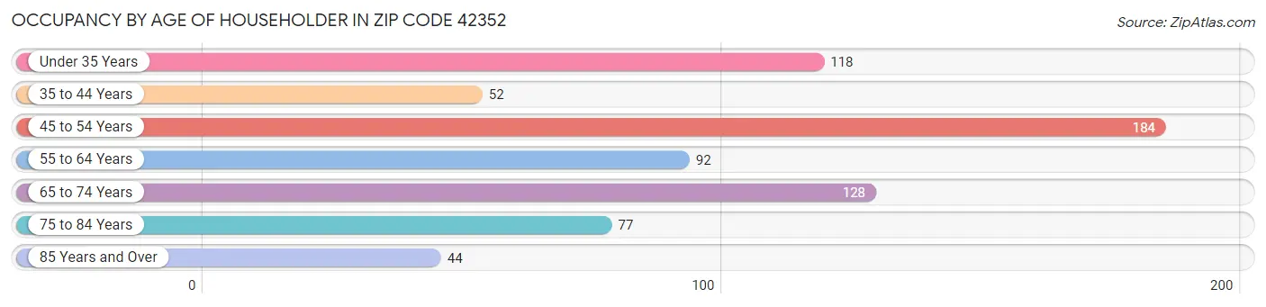 Occupancy by Age of Householder in Zip Code 42352