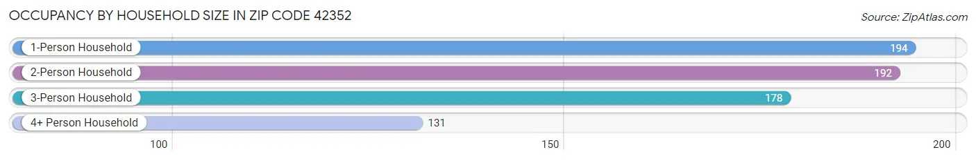 Occupancy by Household Size in Zip Code 42352