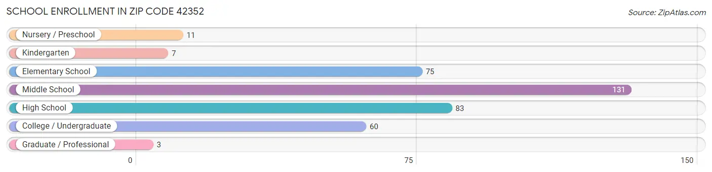 School Enrollment in Zip Code 42352