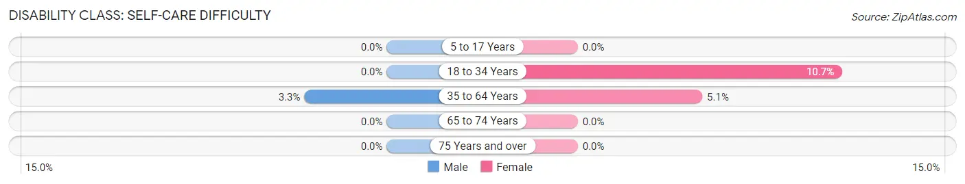Disability in Zip Code 42352: <span>Self-Care Difficulty</span>