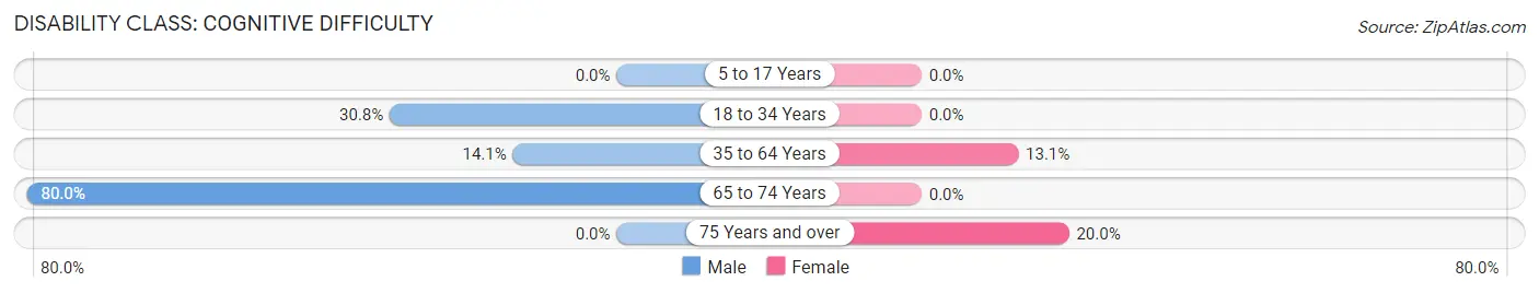 Disability in Zip Code 42354: <span>Cognitive Difficulty</span>