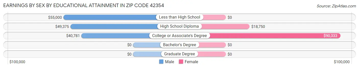 Earnings by Sex by Educational Attainment in Zip Code 42354