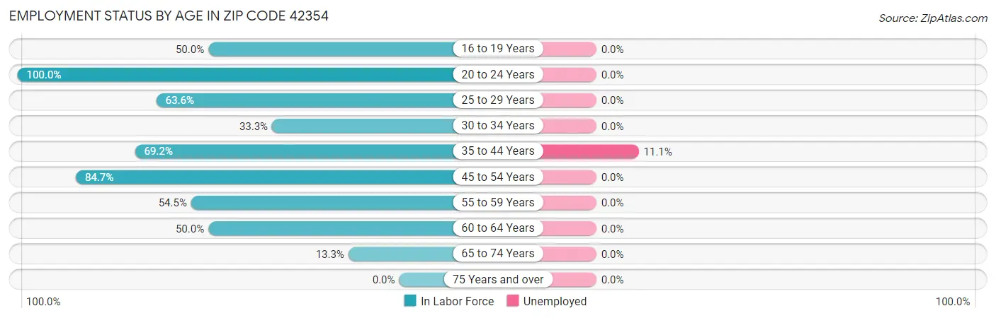 Employment Status by Age in Zip Code 42354