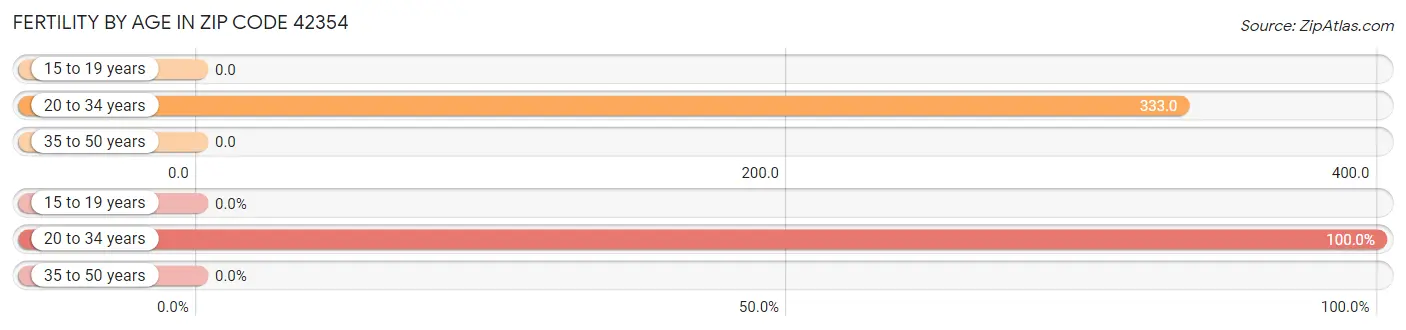 Female Fertility by Age in Zip Code 42354
