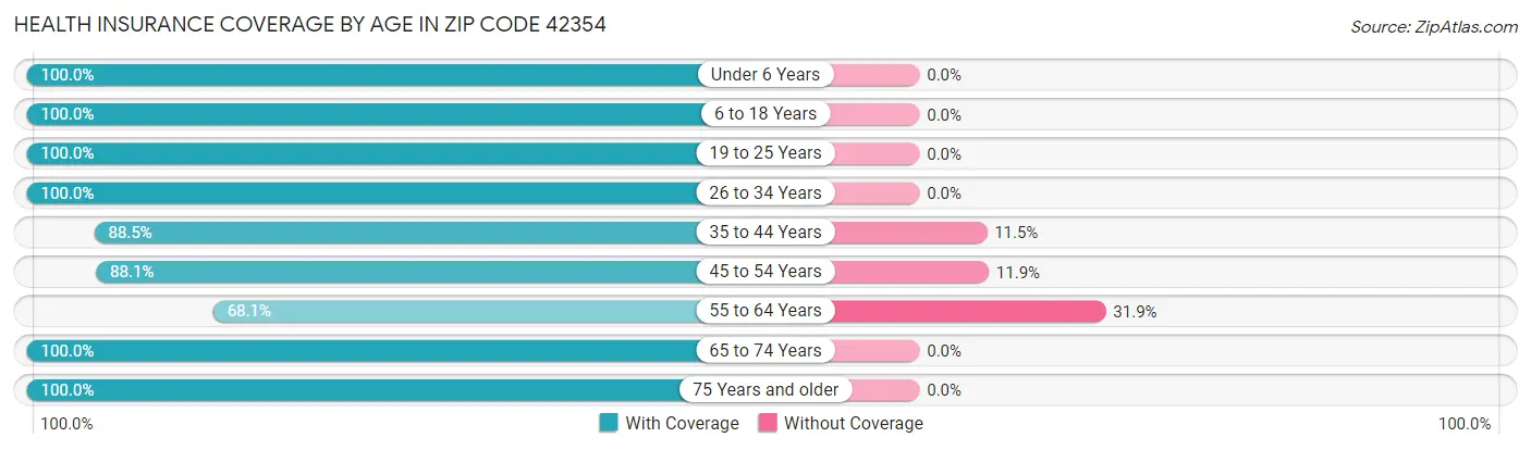 Health Insurance Coverage by Age in Zip Code 42354