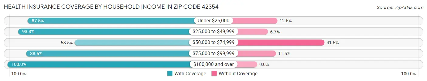 Health Insurance Coverage by Household Income in Zip Code 42354