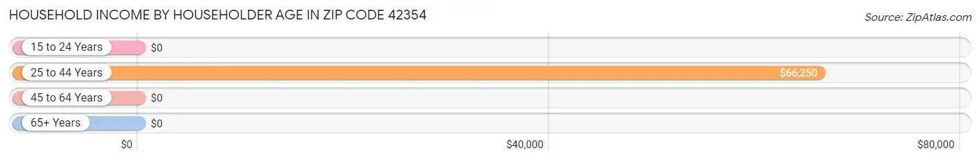 Household Income by Householder Age in Zip Code 42354