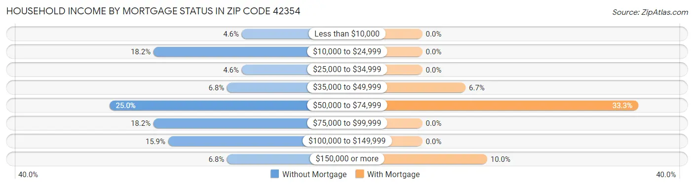 Household Income by Mortgage Status in Zip Code 42354