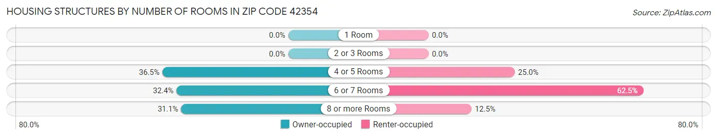 Housing Structures by Number of Rooms in Zip Code 42354