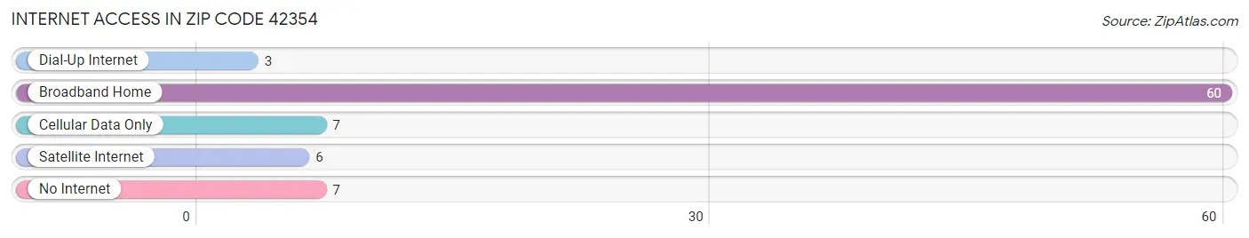 Internet Access in Zip Code 42354
