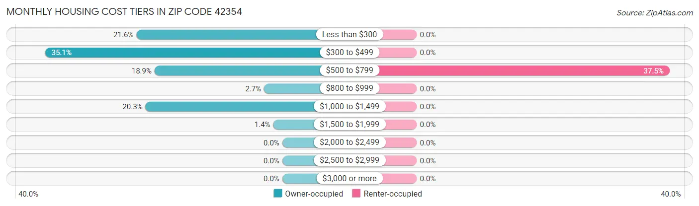 Monthly Housing Cost Tiers in Zip Code 42354