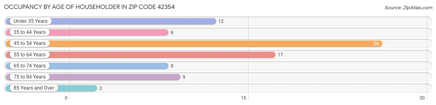 Occupancy by Age of Householder in Zip Code 42354