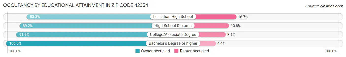 Occupancy by Educational Attainment in Zip Code 42354