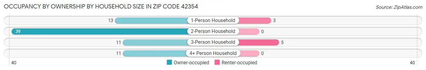 Occupancy by Ownership by Household Size in Zip Code 42354