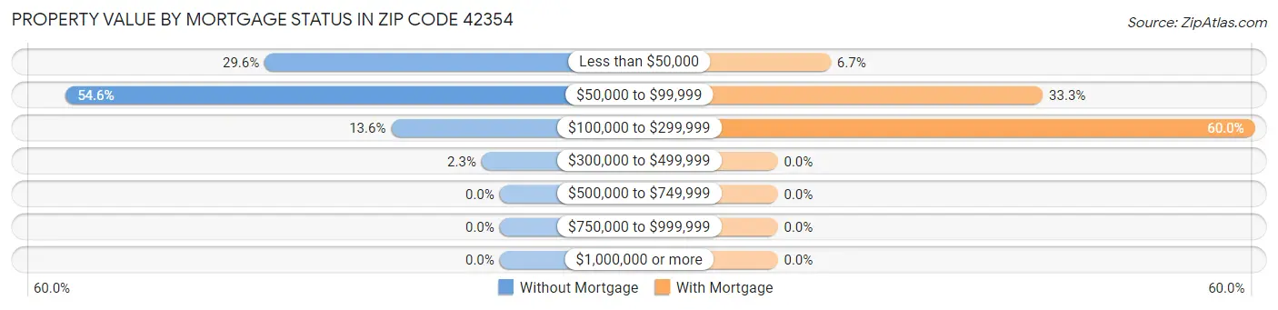 Property Value by Mortgage Status in Zip Code 42354