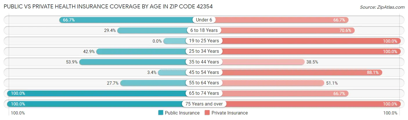 Public vs Private Health Insurance Coverage by Age in Zip Code 42354