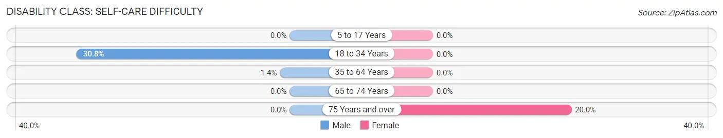 Disability in Zip Code 42354: <span>Self-Care Difficulty</span>
