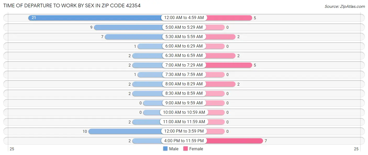 Time of Departure to Work by Sex in Zip Code 42354
