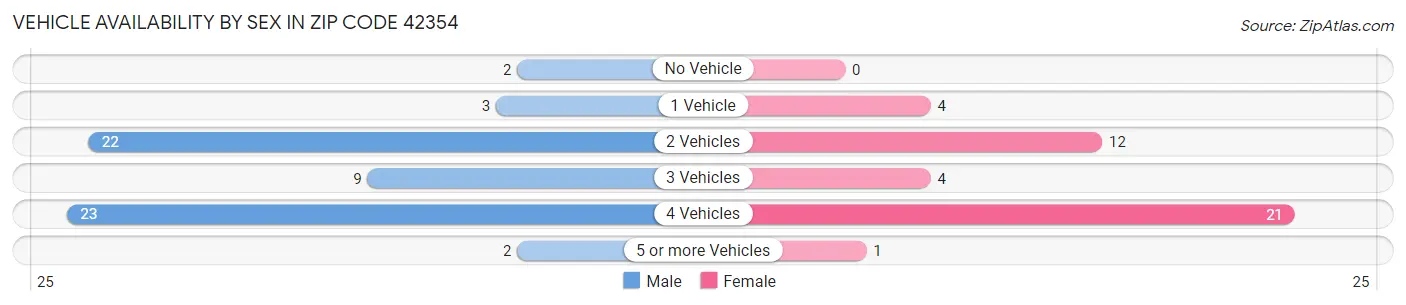 Vehicle Availability by Sex in Zip Code 42354
