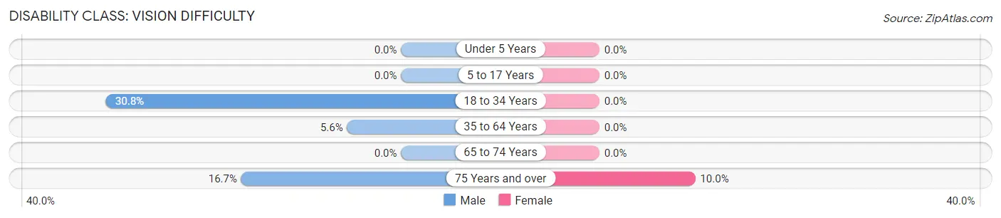 Disability in Zip Code 42354: <span>Vision Difficulty</span>