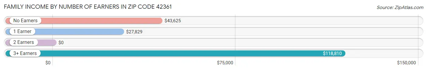 Family Income by Number of Earners in Zip Code 42361
